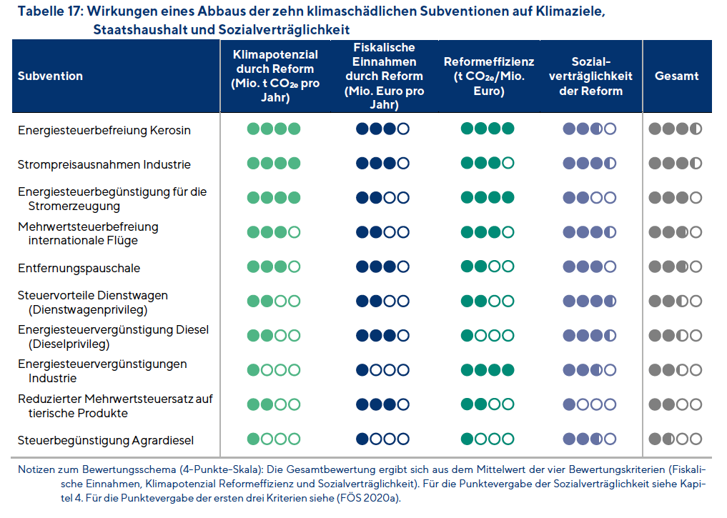Abb_Wirkungen_eines_Abbaus_der_zehn_klimaschaedlichen_Subventionen